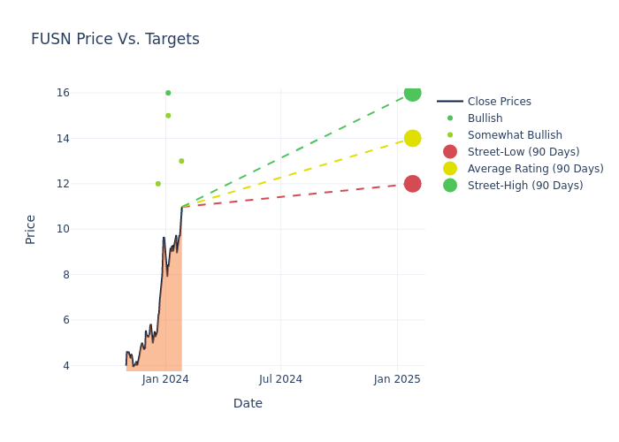 price target chart