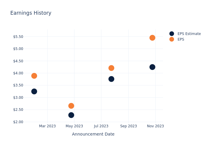 eps graph