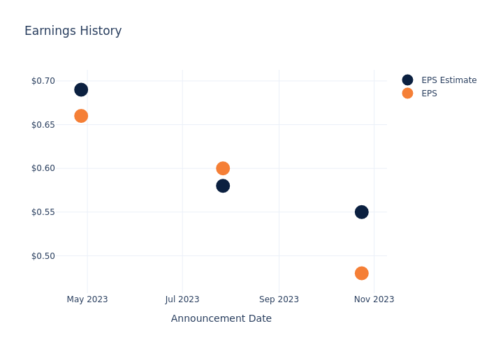 eps graph