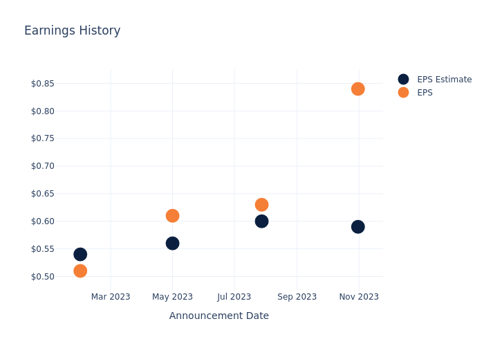 eps graph