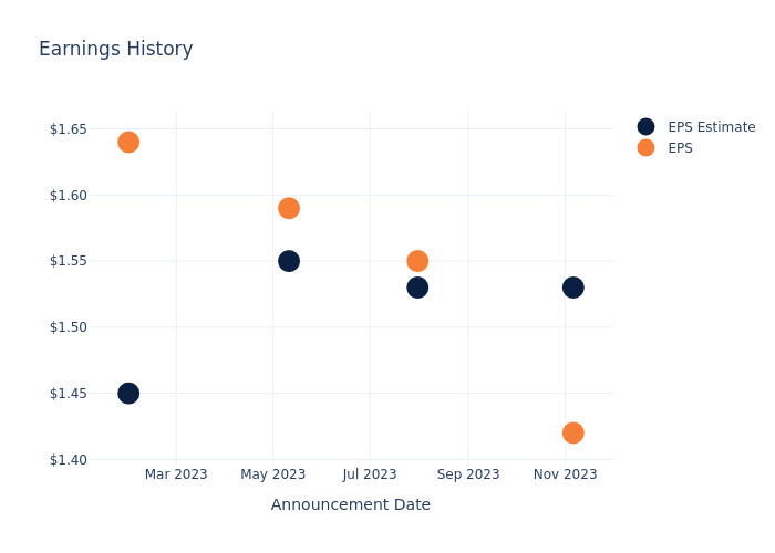 eps graph