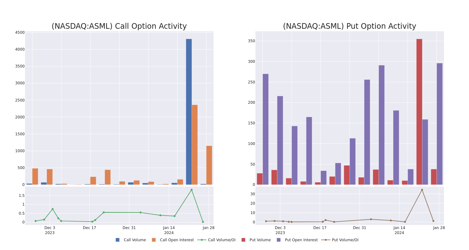 Options Call Chart