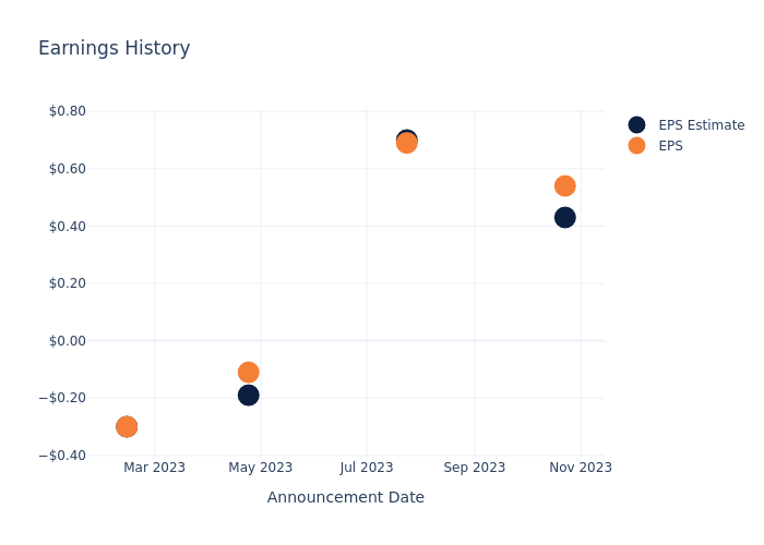 eps graph