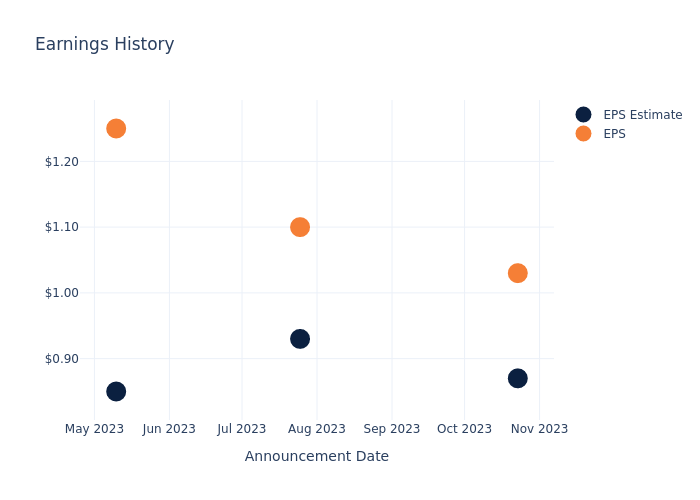 eps graph