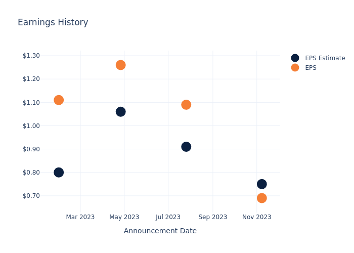 eps graph