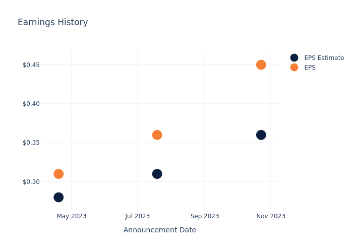 eps graph