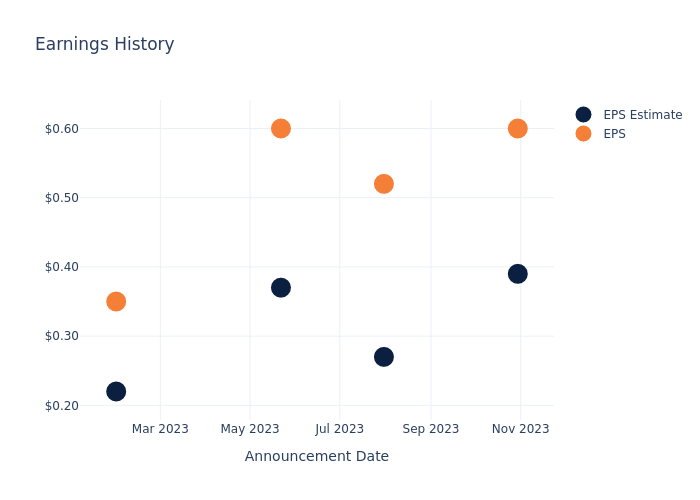 eps graph