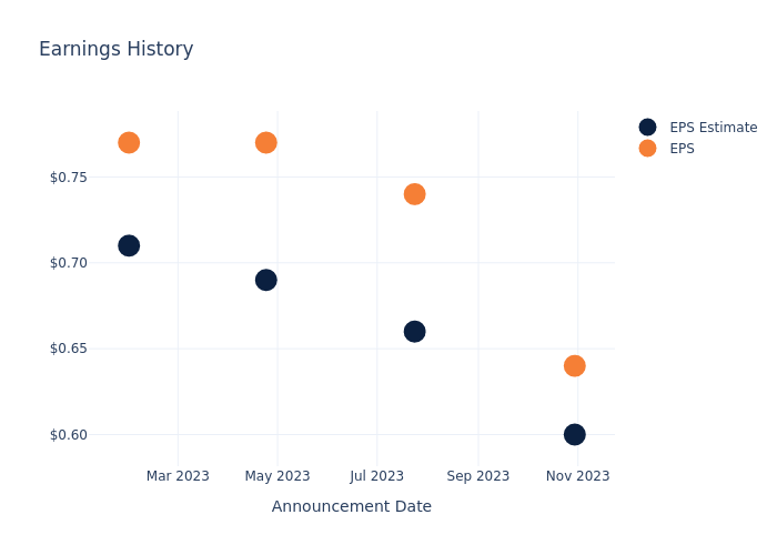 eps graph