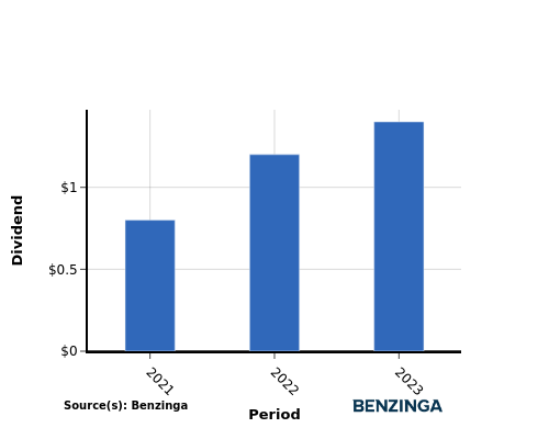 dividend chart graph