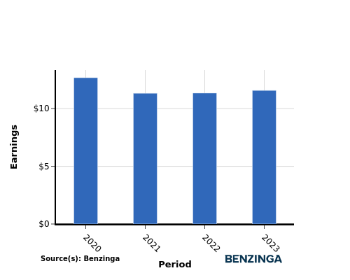 earning chart graph