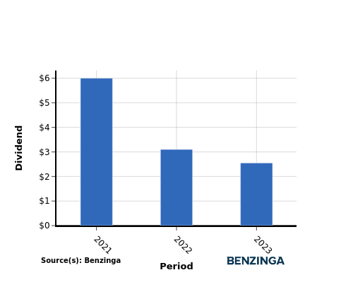 dividend chart graph