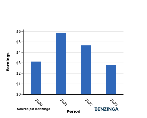 earning chart graph