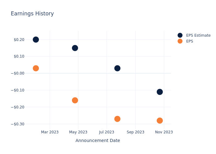 eps graph