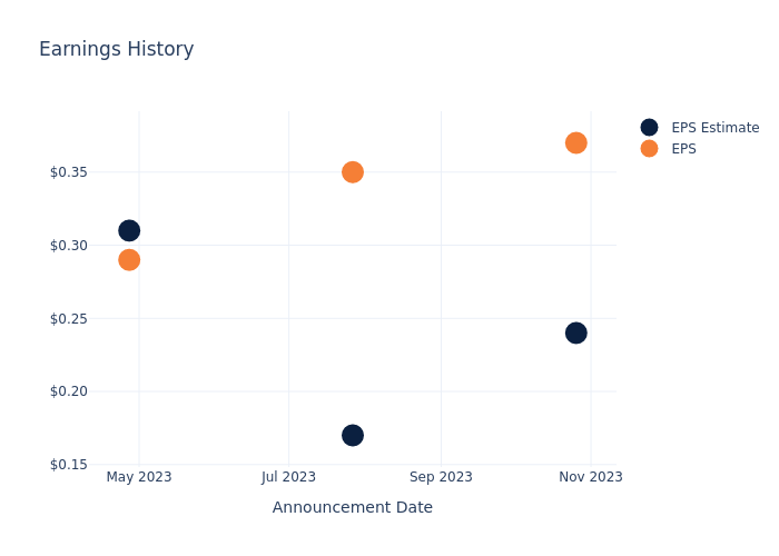 eps graph