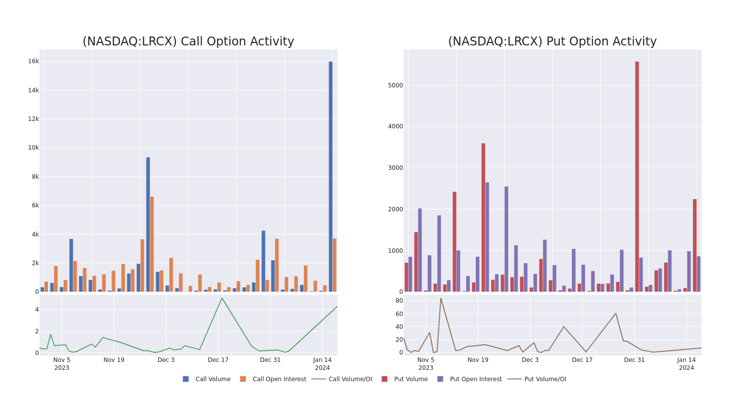 Options Call Chart