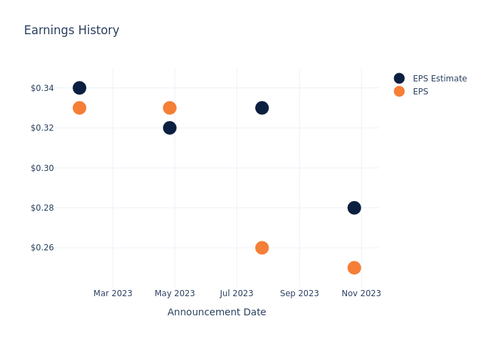 eps graph