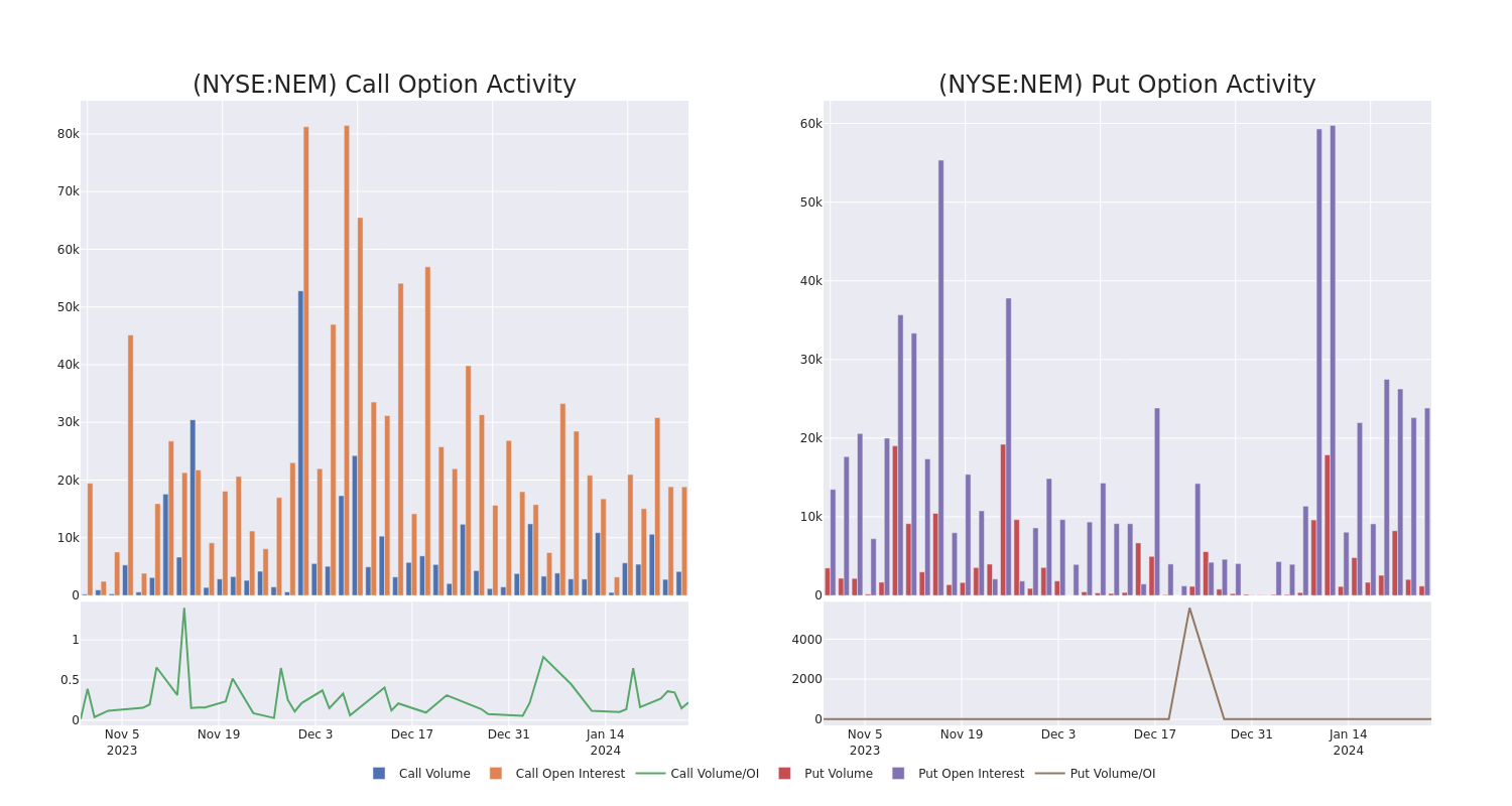 Options Call Chart