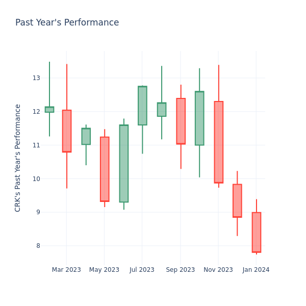 Past Year Chart