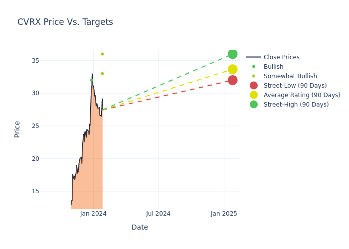 price target chart