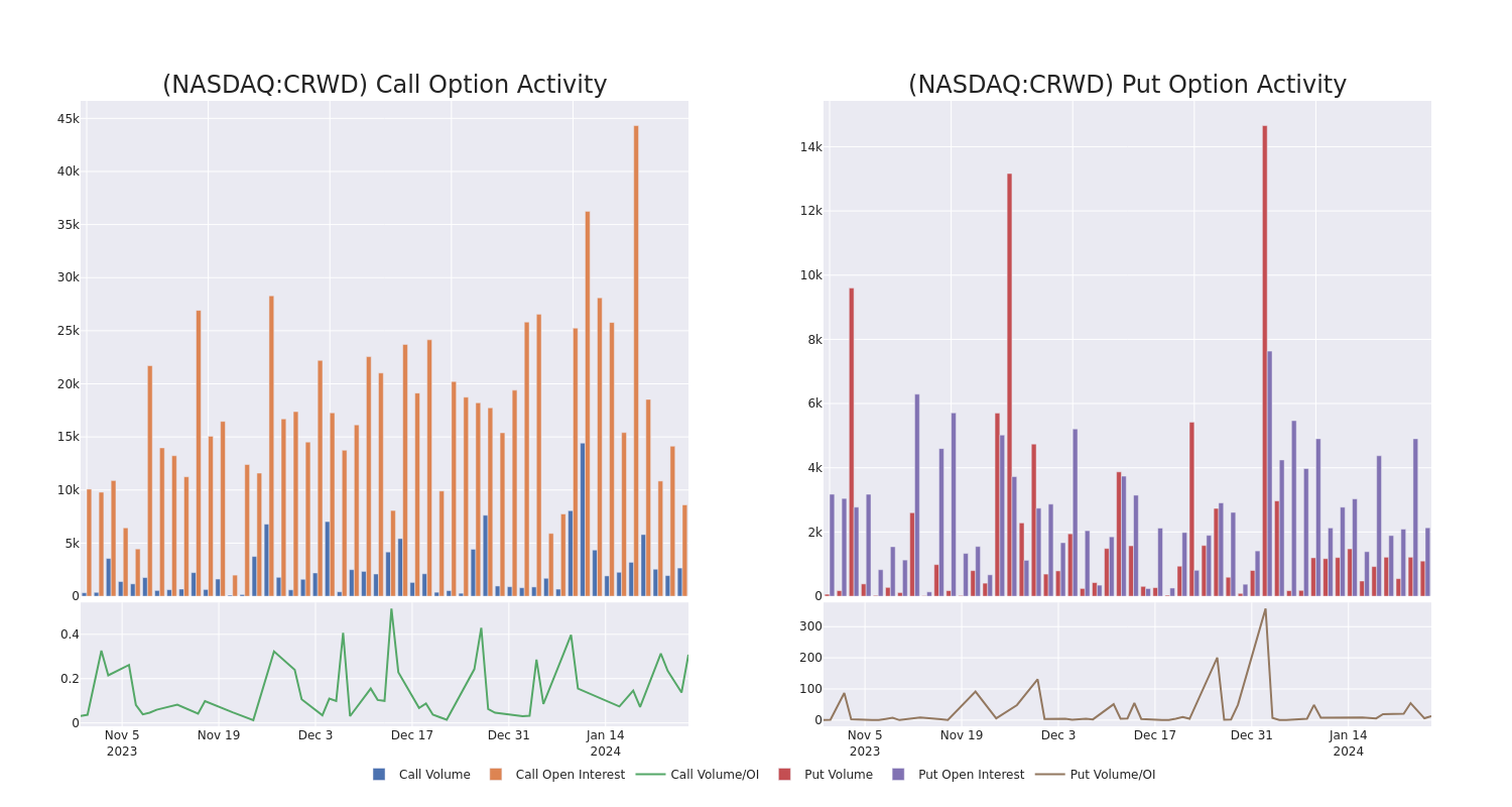 Options Call Chart