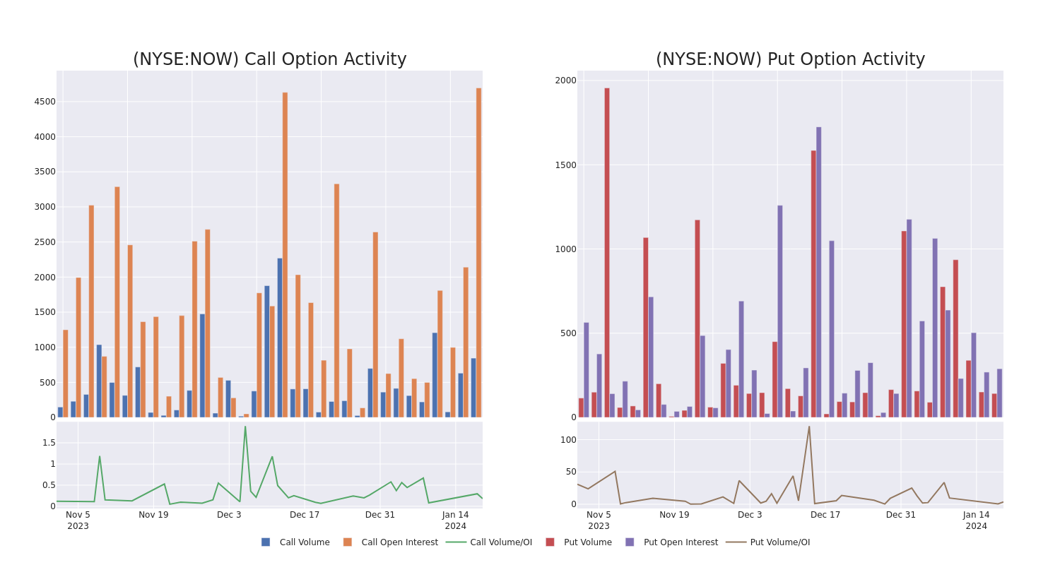 Options Call Chart