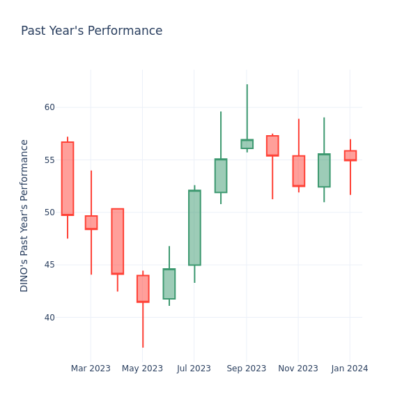 Past Year Chart