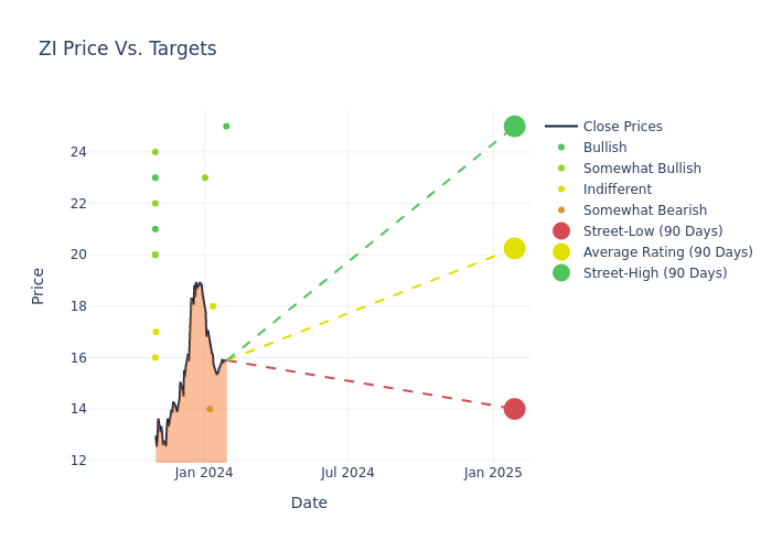 price target chart