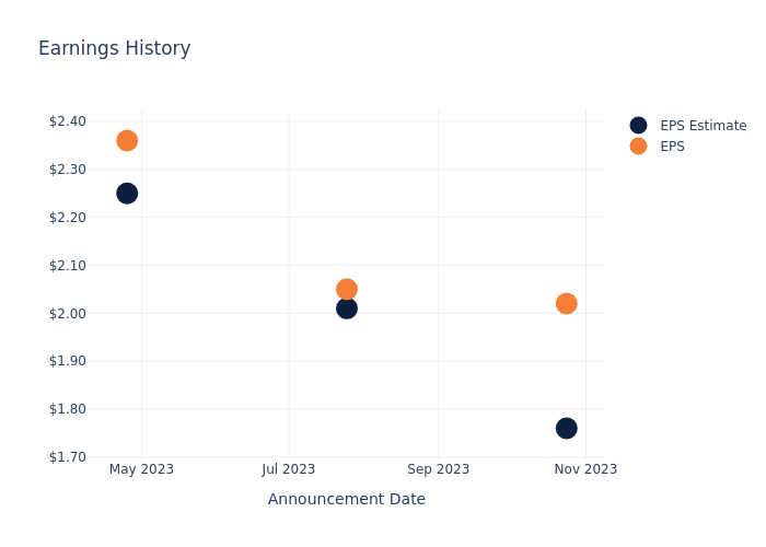 eps graph