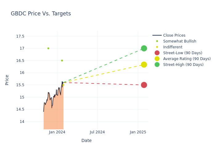 price target chart