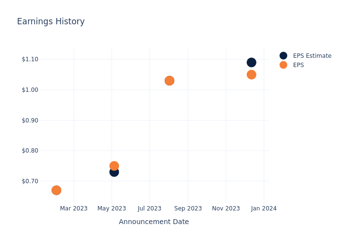 eps graph