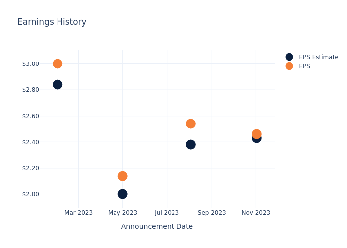 eps graph