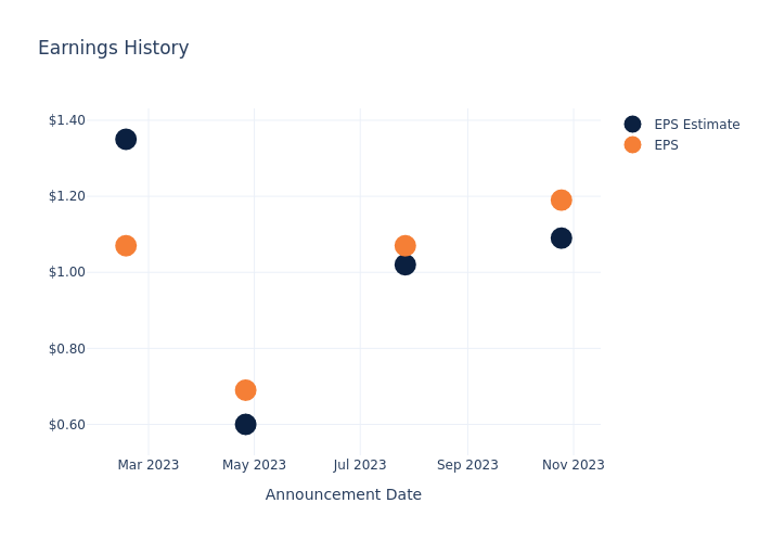 eps graph