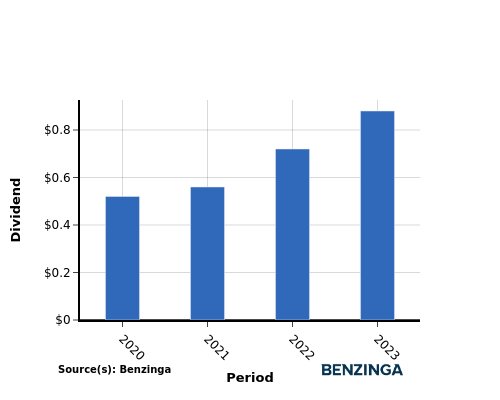 dividend chart graph