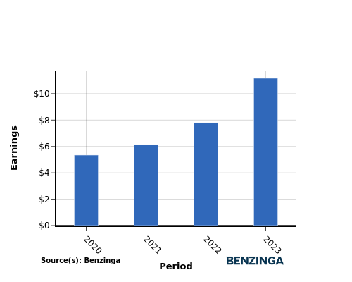 earning chart graph