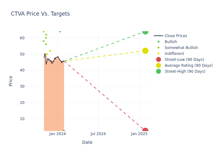 price target chart