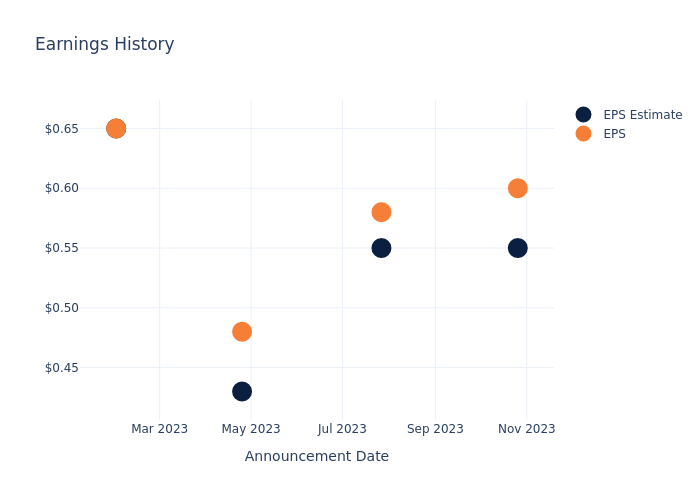 eps graph