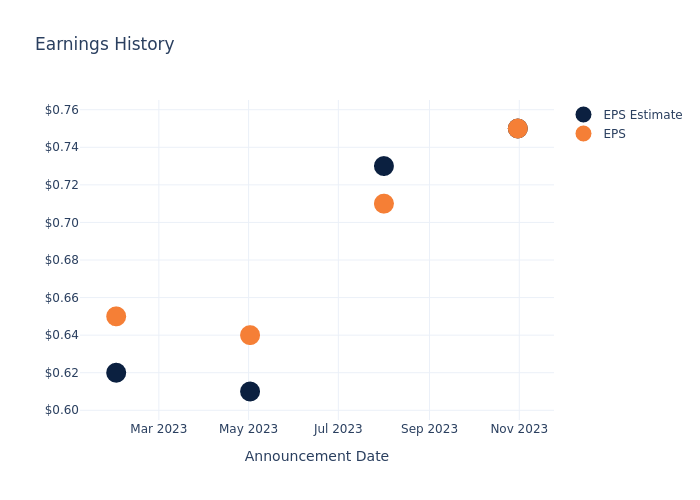 eps graph