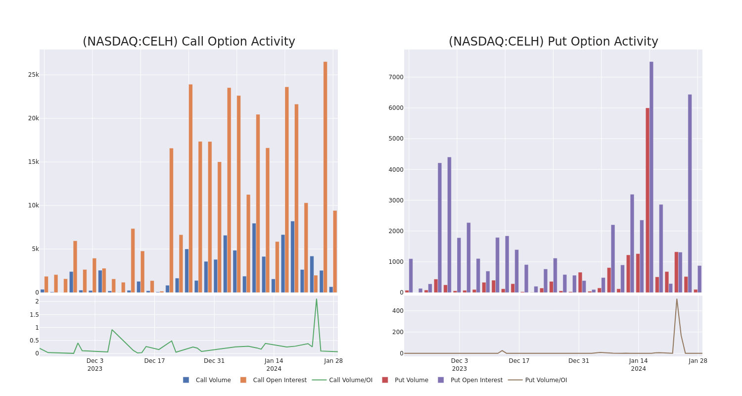 Options Call Chart