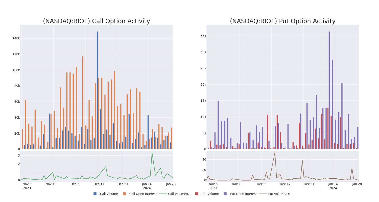 Options Call Chart