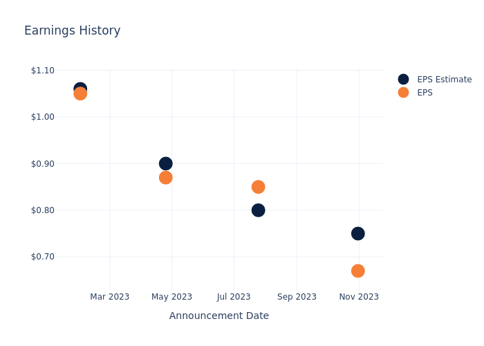 eps graph