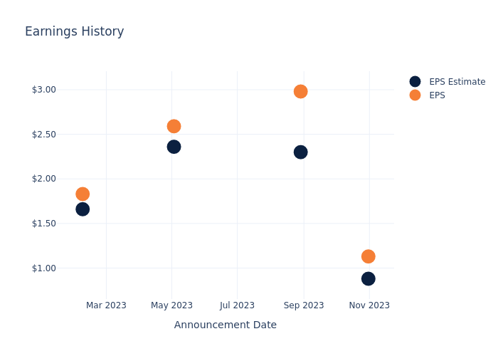 eps graph