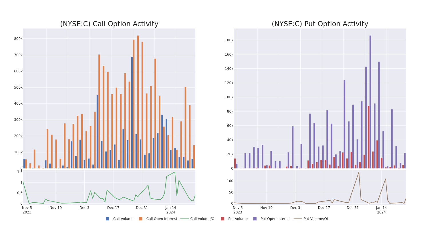 Options Call Chart