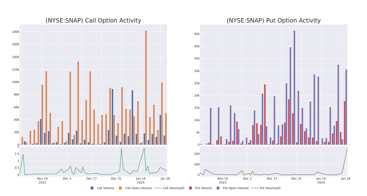 Options Call Chart