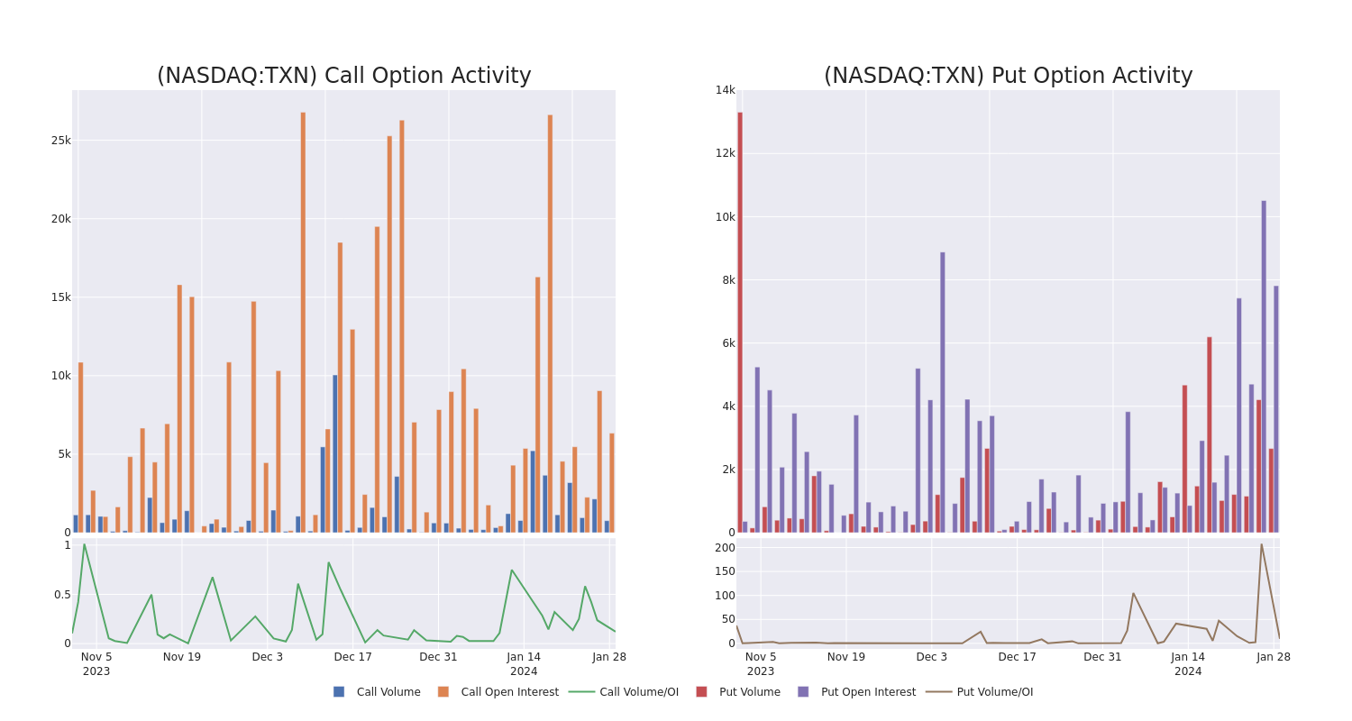 Options Call Chart