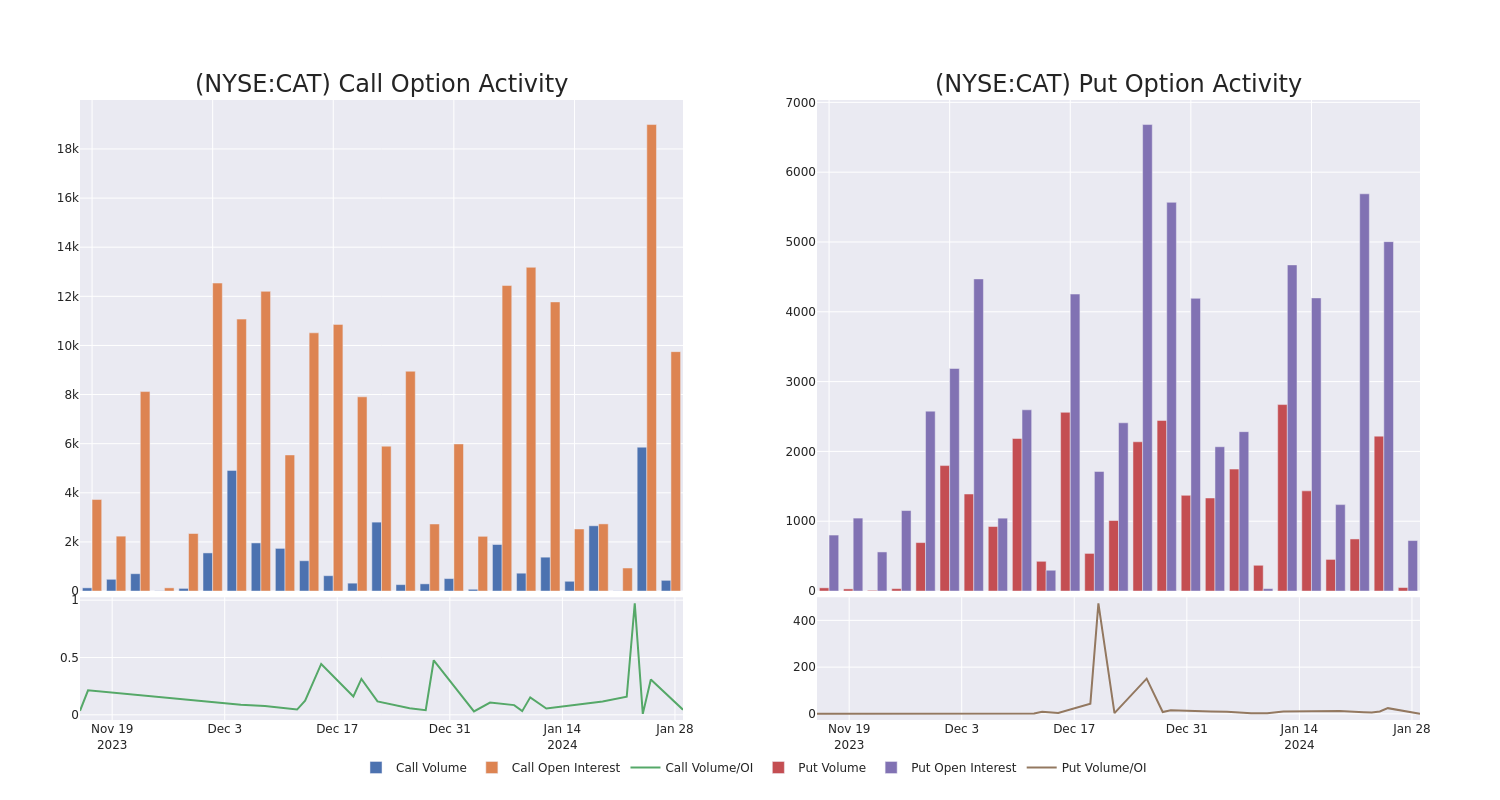 Options Call Chart