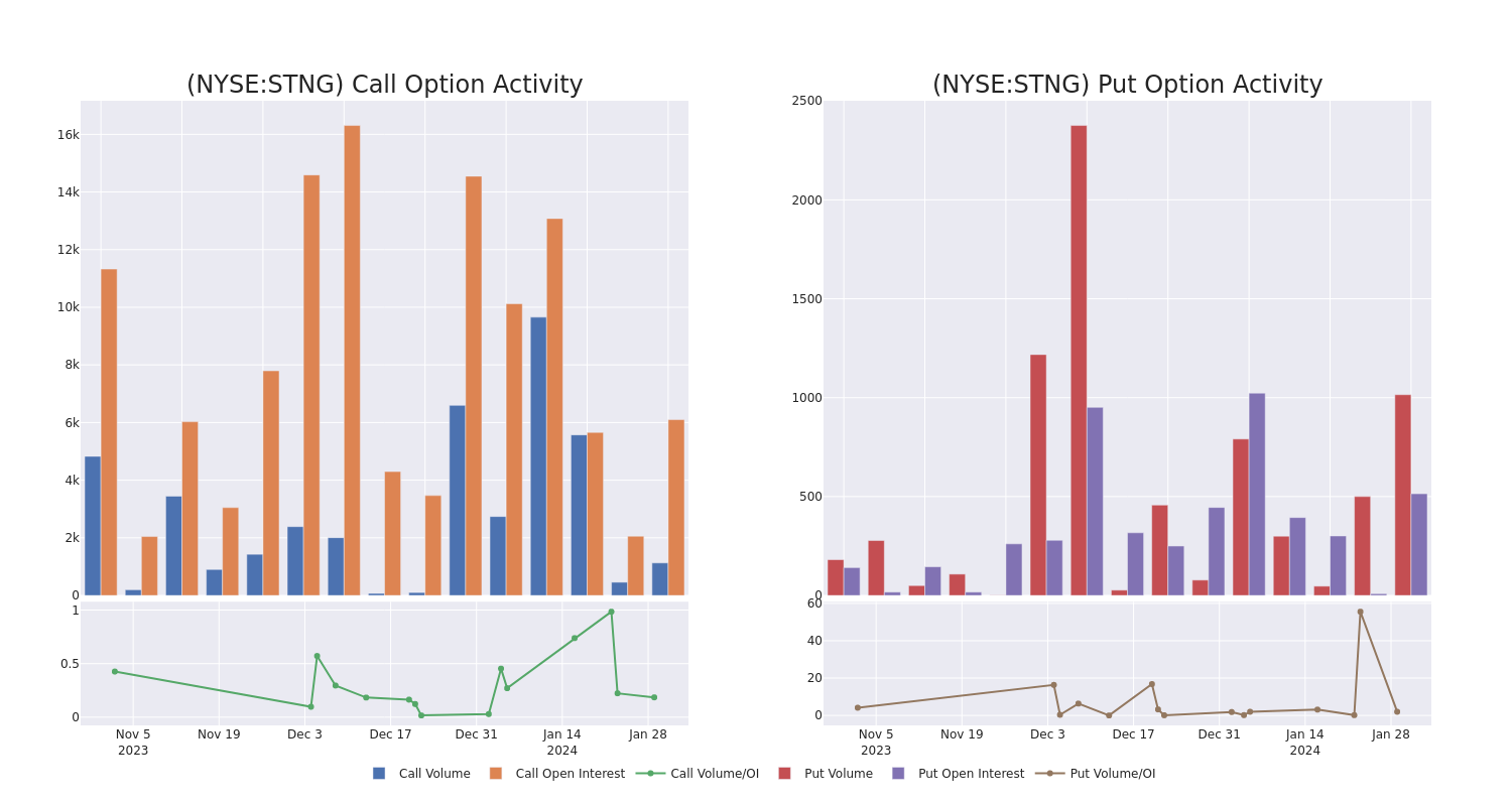 Options Call Chart