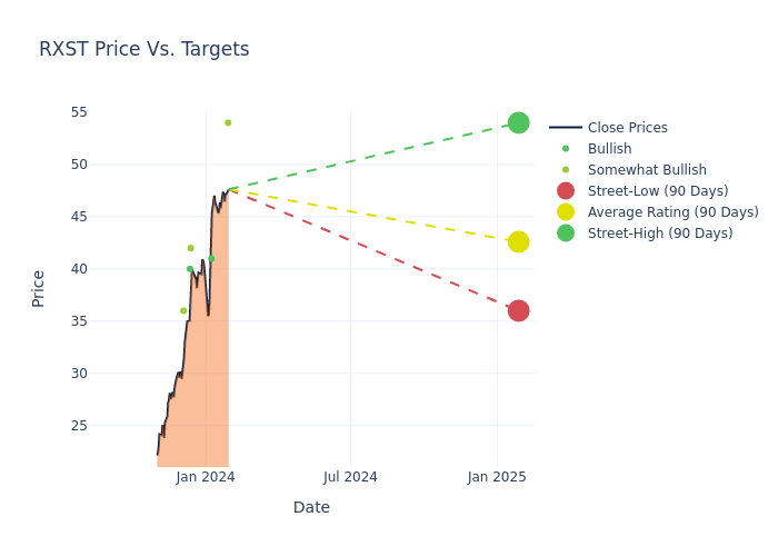 price target chart