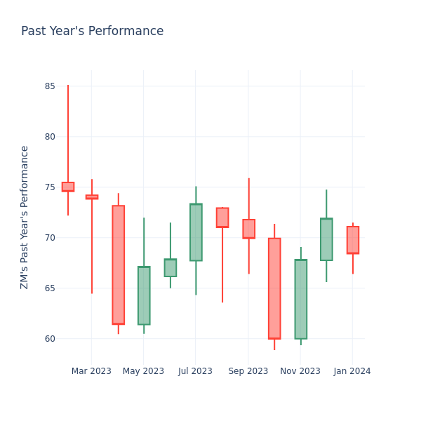 Past Year Chart