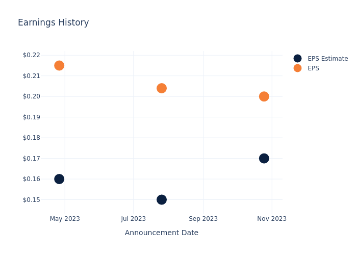 eps graph