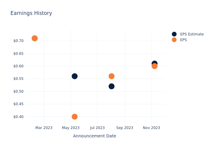 eps graph